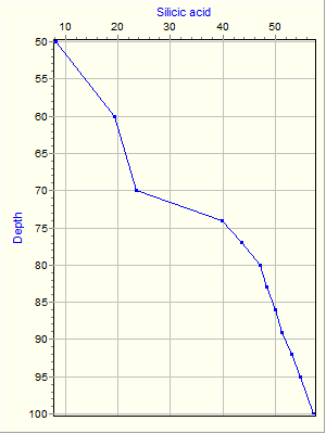 Variable Plot