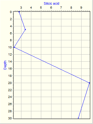 Variable Plot