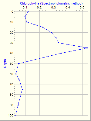 Variable Plot