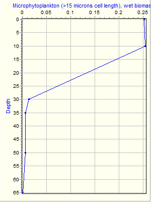 Variable Plot