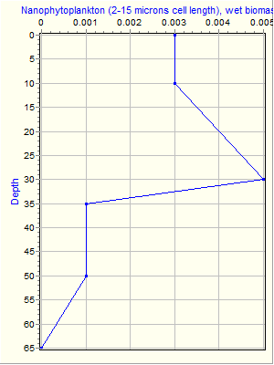 Variable Plot