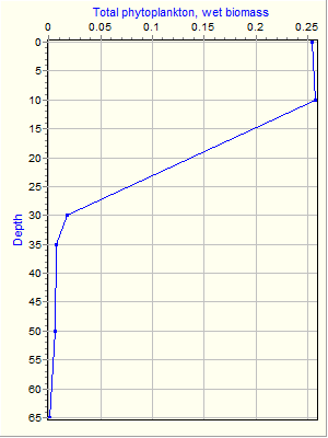 Variable Plot