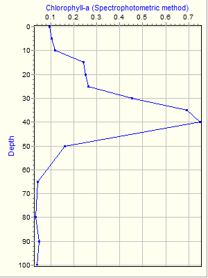 Variable Plot