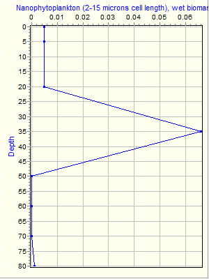 Variable Plot