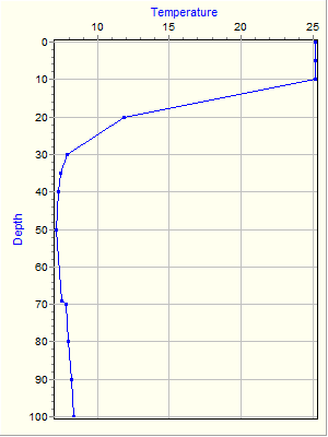 Variable Plot