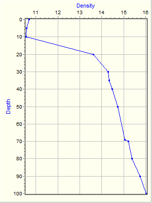 Variable Plot