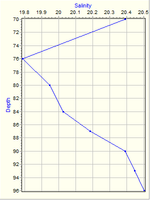 Variable Plot