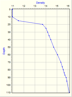 Variable Plot