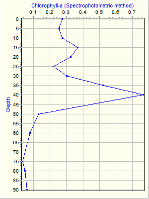 Variable Plot