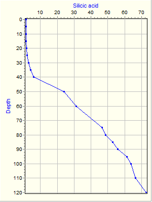 Variable Plot