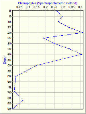 Variable Plot