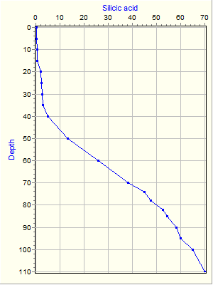 Variable Plot