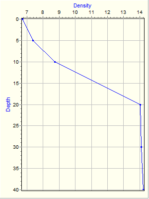 Variable Plot