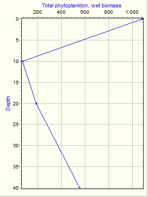 Variable Plot