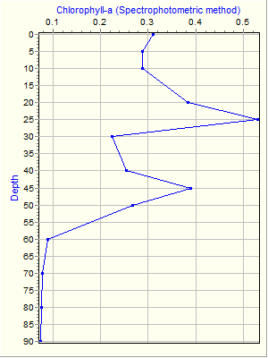 Variable Plot