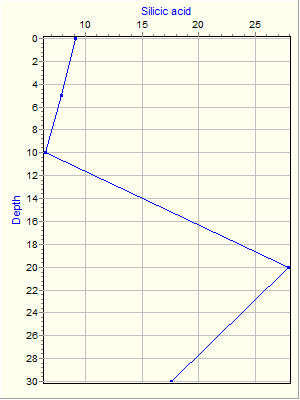 Variable Plot