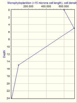 Variable Plot