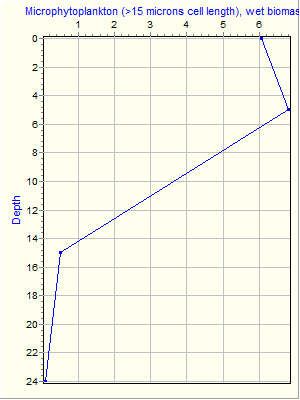 Variable Plot