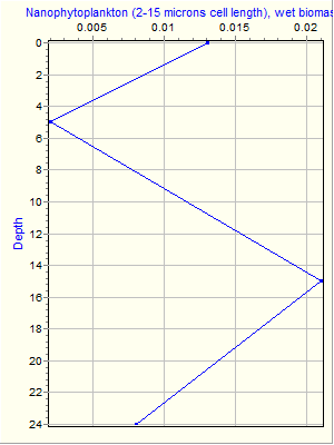 Variable Plot