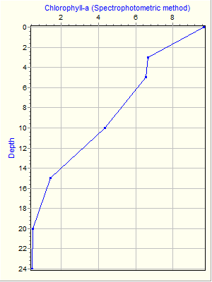 Variable Plot