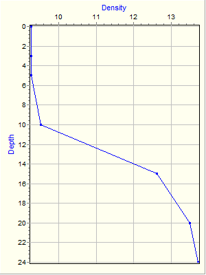 Variable Plot