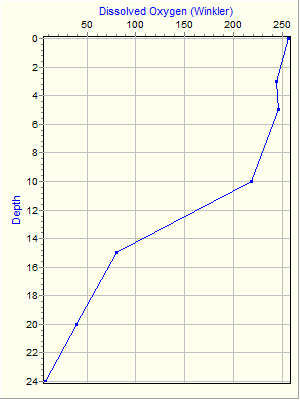 Variable Plot