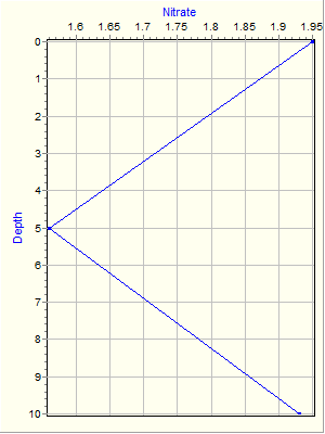 Variable Plot