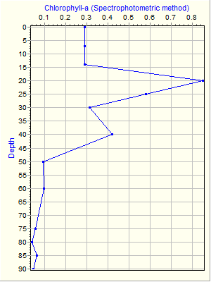 Variable Plot