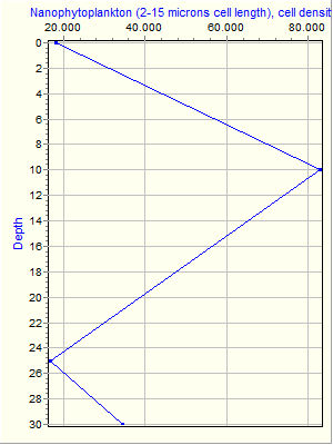 Variable Plot