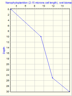 Variable Plot