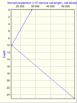 Variable Plot