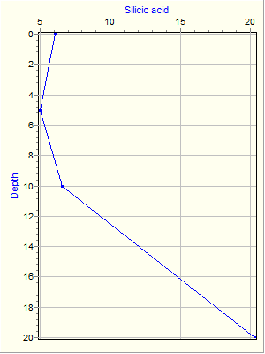 Variable Plot