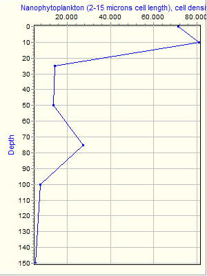 Variable Plot