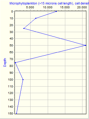 Variable Plot