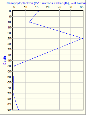 Variable Plot