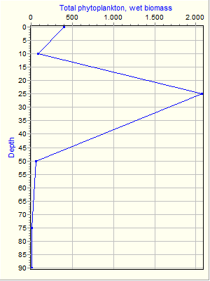 Variable Plot