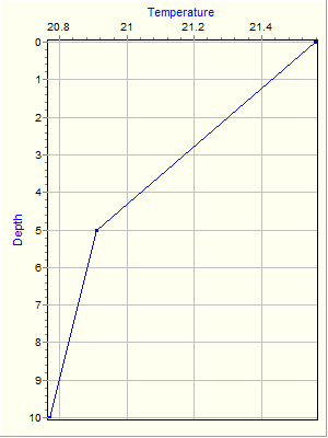 Variable Plot