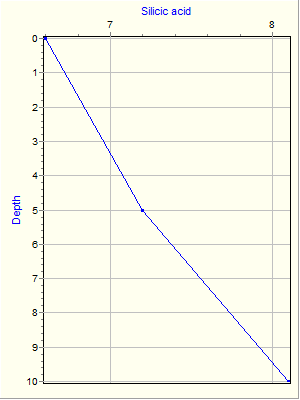 Variable Plot