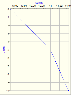 Variable Plot