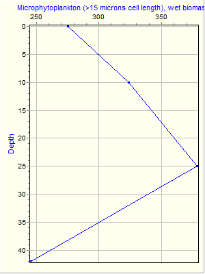 Variable Plot