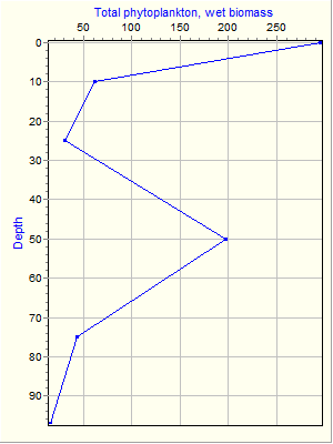 Variable Plot