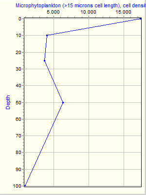 Variable Plot