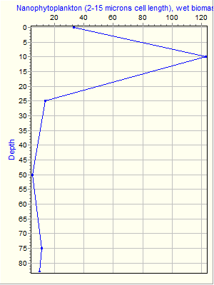 Variable Plot