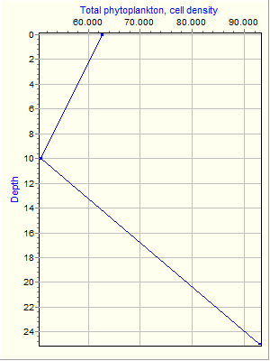 Variable Plot