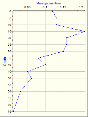 Variable Plot