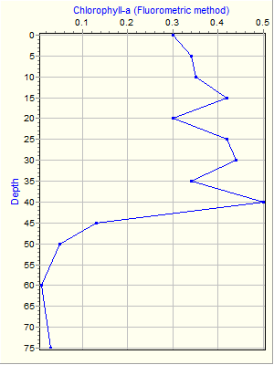 Variable Plot