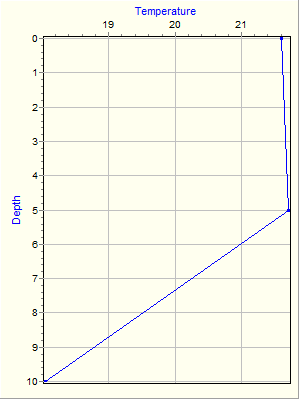 Variable Plot