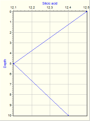 Variable Plot