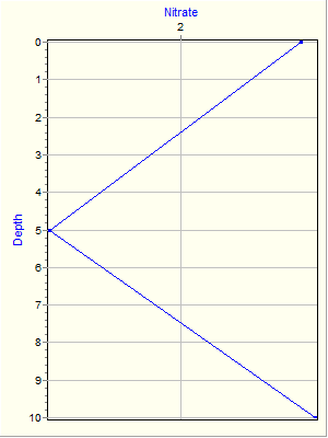 Variable Plot