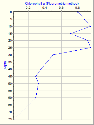 Variable Plot